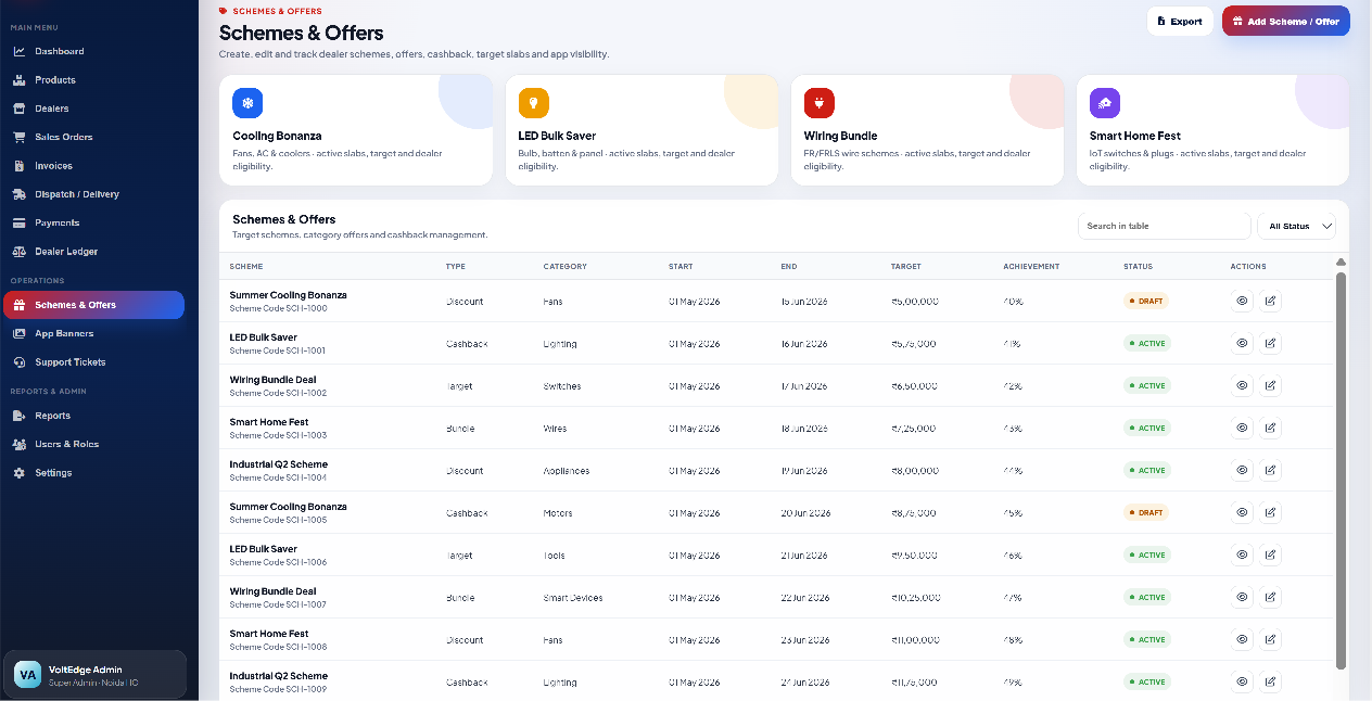 Schemes and offers dashboard showing active schemes, targets and achievement percentages